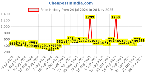 myntra.com Bewakoof Men Typography Printed Drop-Shoulder Sleeves Oversize Cotton T-shirt bewakoof Price History Graph from 24 Jul 2024 to 28 Nov 2025