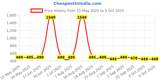 myntra.com Bewakoof Men Typography Printed Extended Sleeves Applique T-shirt bewakoof Price History Graph from 15 May 2025 to 4 Oct 2025