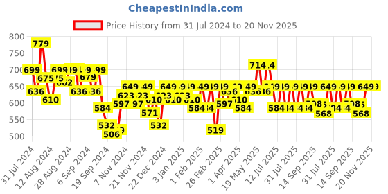 myntra.com Bewakoof Men Typography Printed Extended Sleeves Pure Cotton Oversized T-shirt bewakoof Price History Graph from 31 Jul 2024 to 20 Nov 2025