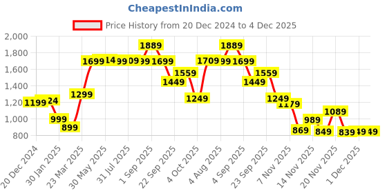 myntra.com Bewakoof Men Typography Printed Hooded Pullover Sweatshirt bewakoof Price History Graph from 20 Dec 2024 to 4 Dec 2025