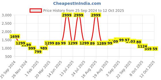 myntra.com Bewakoof Men Typography Printed Pullover Sweater bewakoof Price History Graph from 25 Sep 2024 to 12 Oct 2025