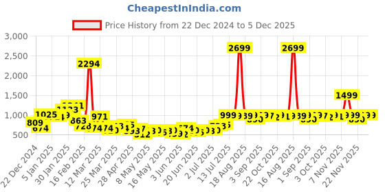 myntra.com Bewakoof Men Typography Printed Pullover Sweater bewakoof Price History Graph from 22 Dec 2024 to 5 Dec 2025