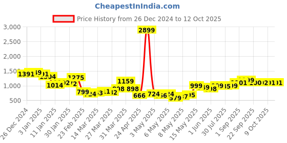 myntra.com Bewakoof Men Typography Printed Pullover Sweaters bewakoof Price History Graph from 26 Dec 2024 to 11 Oct 2025