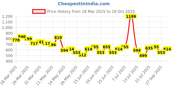 myntra.com Bewakoof Men Typography Printed Round Neck Cotton Oversized Garfield T-shirt bewakoof Price History Graph from 18 Mar 2025 to 18 Oct 2025