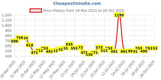 myntra.com Bewakoof Men Typography Printed Round Neck Cotton Oversized T-shirt bewakoof Price History Graph from 19 Mar 2025 to 26 Oct 2025