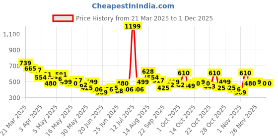 myntra.com Bewakoof Men Typography Printed Round Neck Cotton Oversized T-shirt bewakoof Price History Graph from 21 Mar 2025 to 30 Nov 2025