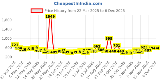 myntra.com Bewakoof Men Typography Printed Round Neck Cotton Oversized T-shirt bewakoof Price History Graph from 22 Mar 2025 to 5 Dec 2025