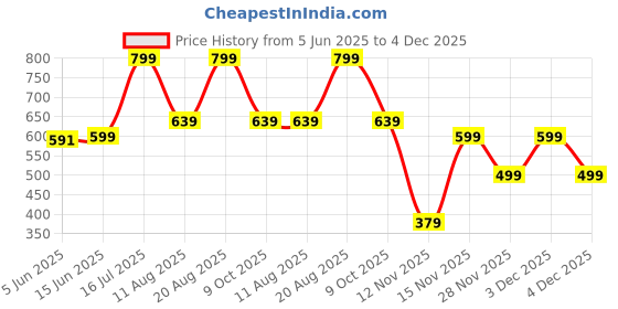 myntra.com Bewakoof Men Typography Printed Round Neck Cotton Oversized T-shirt bewakoof Price History Graph from 5 Jun 2025 to 4 Dec 2025