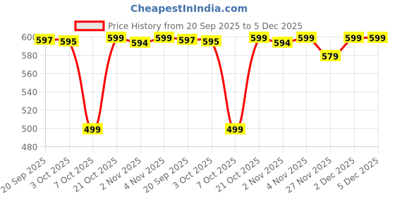 myntra.com Bewakoof Men Typography Printed Round Neck Cotton Oversized T-shirt bewakoof Price History Graph from 20 Sep 2025 to 5 Dec 2025