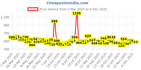 myntra.com Bewakoof Men Typography Printed Round Neck Cotton T-shirt bewakoof Price History Graph from 7 Mar 2025 to 5 Dec 2025