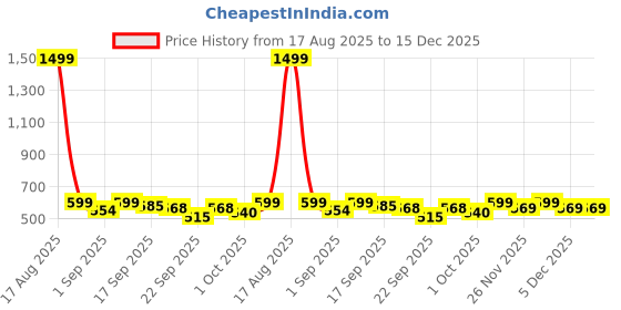 myntra.com Bewakoof Men Typography Printed Round Neck Pure Cotton Oversized T-shirt bewakoof Price History Graph from 17 Aug 2025 to 15 Dec 2025