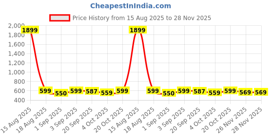 myntra.com Bewakoof Men Typography Printed Round Neck Pure Cotton Oversized T-shirt bewakoof Price History Graph from 15 Aug 2025 to 28 Nov 2025