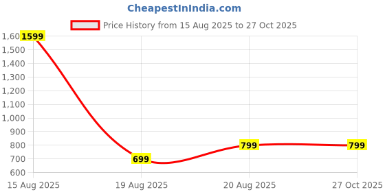myntra.com Bewakoof Men Typography Printed Round Neck Pure Cotton Oversized T-shirt bewakoof Price History Graph from 15 Aug 2025 to 27 Oct 2025