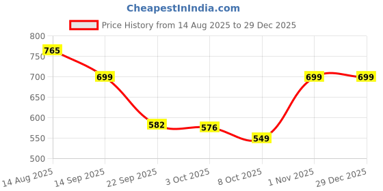 myntra.com Bewakoof Men Typography Printed Round Neck Pure Cotton Oversized T-shirt bewakoof Price History Graph from 14 Aug 2025 to 29 Dec 2025