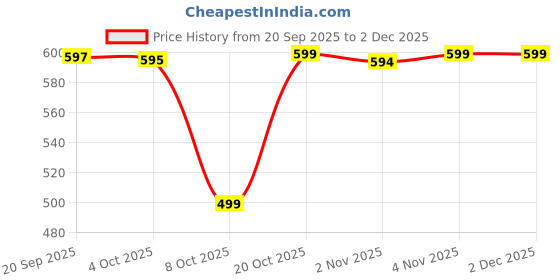 myntra.com Bewakoof Men Typography Printed Round Neck Pure Cotton Oversized T-shirt bewakoof Price History Graph from 20 Sep 2025 to 1 Dec 2025