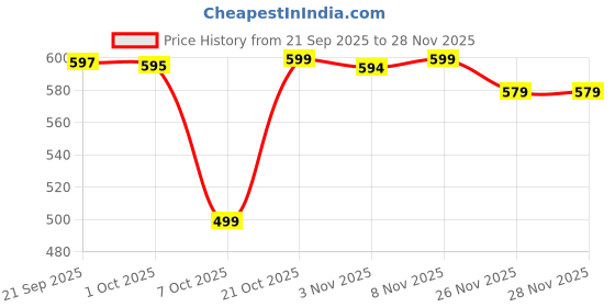 myntra.com Bewakoof Men Typography Printed Round Neck Pure Cotton Oversized T-shirt bewakoof Price History Graph from 21 Sep 2025 to 28 Nov 2025