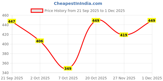 myntra.com Bewakoof Men Typography Printed Round Neck Pure Cotton T-shirt bewakoof Price History Graph from 21 Sep 2025 to 1 Dec 2025
