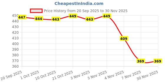 myntra.com Bewakoof Men Typography Printed Round Neck Pure Cotton T-shirt bewakoof Price History Graph from 20 Sep 2025 to 30 Nov 2025