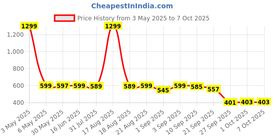 myntra.com Bewakoof Men Typography Printed T-shirt bewakoof Price History Graph from 3 May 2025 to 4 Oct 2025
