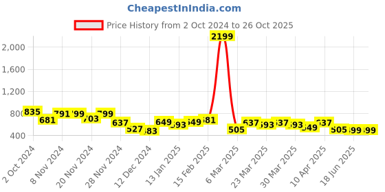 myntra.com Bewakoof Men V-Neck Solid T-shirt bewakoof Price History Graph from 2 Oct 2024 to 26 Oct 2025