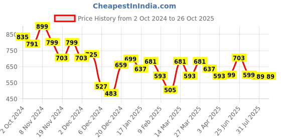 myntra.com Bewakoof Men V-Neck Solid T-shirt bewakoof Price History Graph from 2 Oct 2024 to 26 Oct 2025