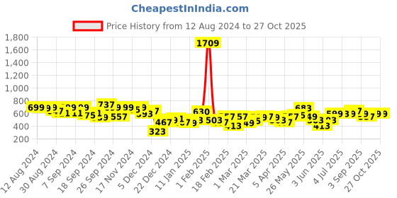 myntra.com Bewakoof Men Vibin Graphic Printed Oversized Acid Wash T-shirt bewakoof Price History Graph from 12 Aug 2024 to 26 Oct 2025
