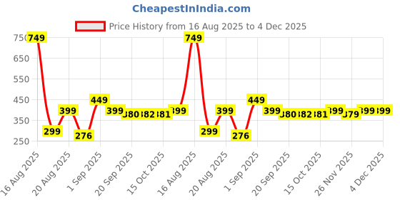 myntra.com Bewakoof Men Vroom Panda Graphic Printed Cotton Vest bewakoof Price History Graph from 16 Aug 2025 to 4 Dec 2025
