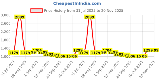 myntra.com Bewakoof Men Washed Denim Shorts Technology bewakoof Price History Graph from 31 Jul 2025 to 20 Nov 2025