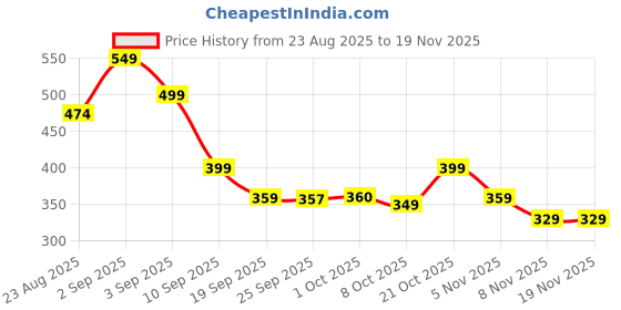 myntra.com Bewakoof Men White All Over Printed Boxers bewakoof Price History Graph from 23 Aug 2025 to 18 Nov 2025