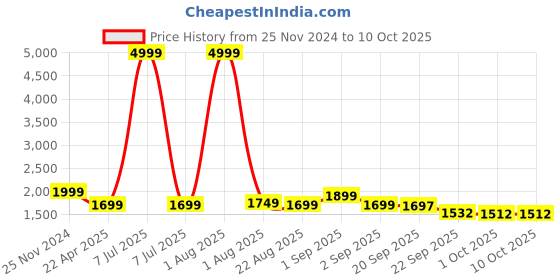 myntra.com Bewakoof Men White & Black Naruto Color Block Low-Top Sneakers bewakoof Price History Graph from 25 Nov 2024 to 10 Oct 2025