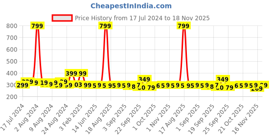 myntra.com Bewakoof Men White & Blue Typography Printed Boxers bewakoof Price History Graph from 17 Jul 2024 to 18 Nov 2025