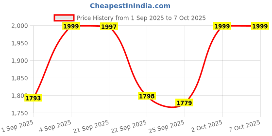 myntra.com Bewakoof Men White & Green Rippers Jade Color Block Low Top Sneakers bewakoof Price History Graph from 1 Sep 2025 to 7 Oct 2025