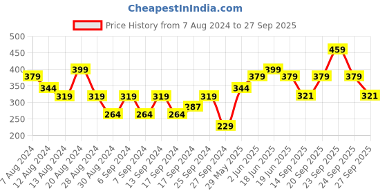 myntra.com Bewakoof Men White & Navy Blue Colourblocked Cotton T-shirt bewakoof Price History Graph from 7 Aug 2024 to 27 Sep 2025