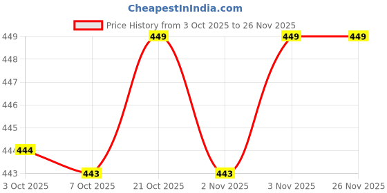 myntra.com Bewakoof Men White Better & Better Graphic Printed Oversized Vest bewakoof Price History Graph from 3 Oct 2025 to 25 Nov 2025