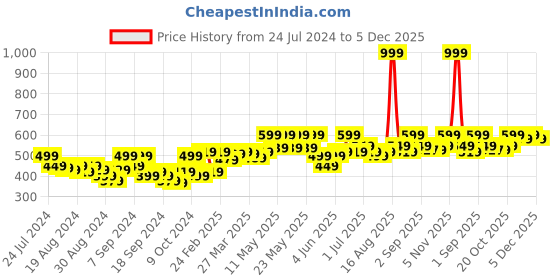 myntra.com Bewakoof Men White Biker Printed Regular Fit T-shirt bewakoof Price History Graph from 24 Jul 2024 to 3 Dec 2025