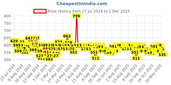 myntra.com Bewakoof Men White Oversized T-shirt bewakoof Price History Graph from 27 Jul 2024 to 30 Nov 2025