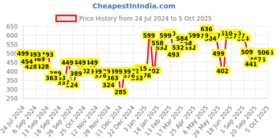 myntra.com Bewakoof Men White Printed Oversized T-shirt bewakoof Price History Graph from 24 Jul 2024 to 4 Oct 2025