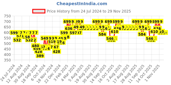 myntra.com Bewakoof Men White Typography Printed Oversized T-shirt bewakoof Price History Graph from 24 Jul 2024 to 29 Nov 2025
