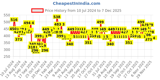 myntra.com Bewakoof Men White Typography Printed Pure Cotton T-shirt bewakoof Price History Graph from 10 Jul 2024 to 6 Dec 2025