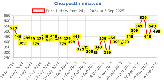 myntra.com Bewakoof Men White Typography Printed T-shirt bewakoof Price History Graph from 24 Jul 2024 to 6 Sep 2025