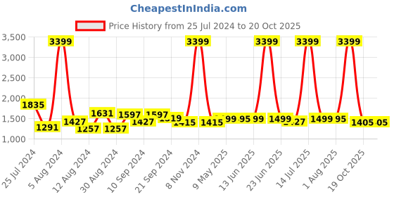 myntra.com Bewakoof Men Wide Leg High-Rise Clean Look Light Fade Organic Cotton Baggy Jeans bewakoof Price History Graph from 25 Jul 2024 to 19 Oct 2025