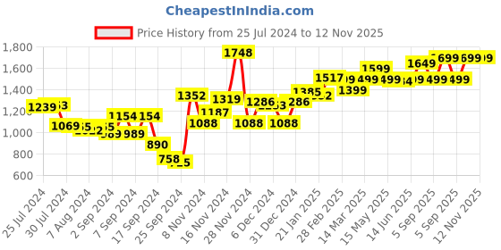 myntra.com Bewakoof Men Wide Leg High-Rise Low Distress Light Fade Organic Cotton Baggy Jeans bewakoof Price History Graph from 25 Jul 2024 to 11 Nov 2025