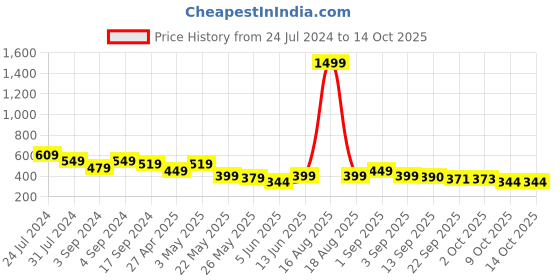 myntra.com Bewakoof Men Yellow & White Typography Printed Oversized T-shirt bewakoof Price History Graph from 24 Jul 2024 to 14 Oct 2025