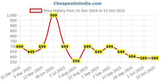 myntra.com bewakoof plus Bewakoof Men Young Forever Side Graphic Printed Plus Size T-shirt bewakoof plus Price History Graph from 31 Dec 2024 to 12 Oct 2025