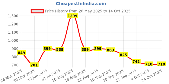 myntra.com Bewakoof Men Zipper Joggers bewakoof Price History Graph from 26 May 2025 to 13 Oct 2025