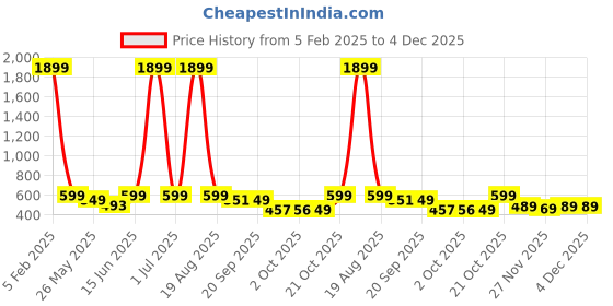 myntra.com Bewakoof Men's All Over Printed Pure Cotton Lounge Pants bewakoof Price History Graph from 5 Feb 2025 to 4 Dec 2025