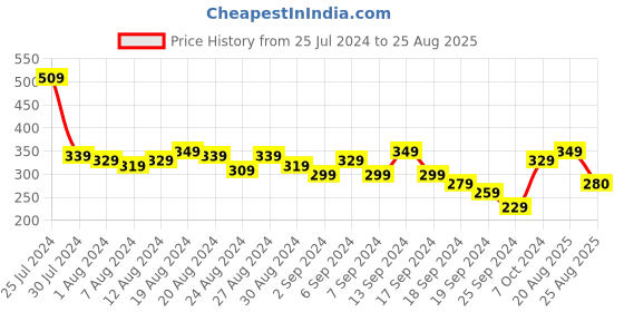myntra.com Bewakoof Men's Black AOT Founding Titan Graphic Printed T-shirt bewakoof Price History Graph from 25 Jul 2024 to 25 Aug 2025