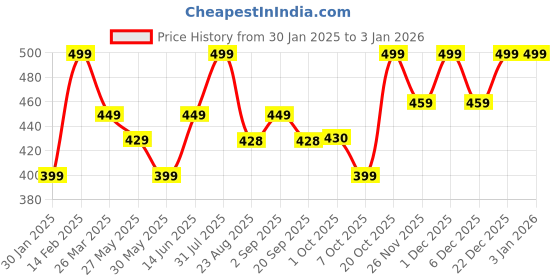 myntra.com Bewakoof Men's Black Batman Comical Graphic Printed T-shirt bewakoof Price History Graph from 30 Jan 2025 to 30 Dec 2025