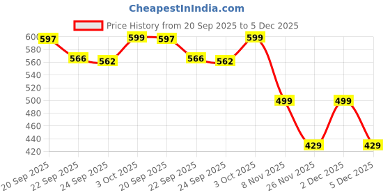 myntra.com Bewakoof Men's Black Guerilla Camo Printed Velcro Sliders bewakoof Price History Graph from 20 Sep 2025 to 5 Dec 2025