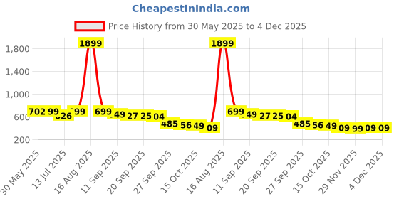 myntra.com Bewakoof Men's Blue All Over Printed Pyjamas bewakoof Price History Graph from 30 May 2025 to 4 Dec 2025